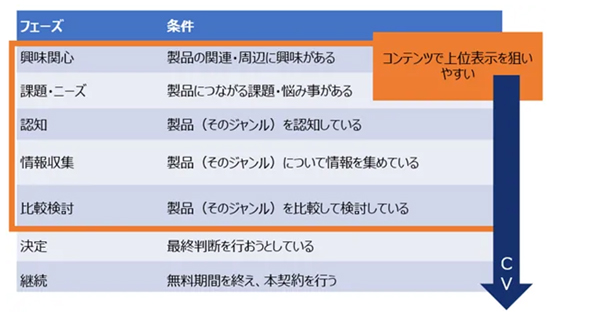 見込み顧客のフェーズ