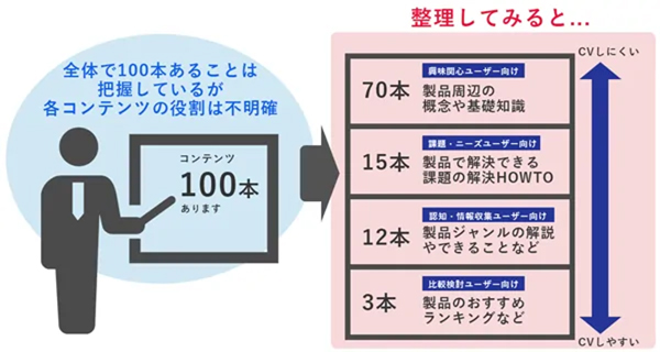 例えば100本の記事をフェーズごとに整理してみると…