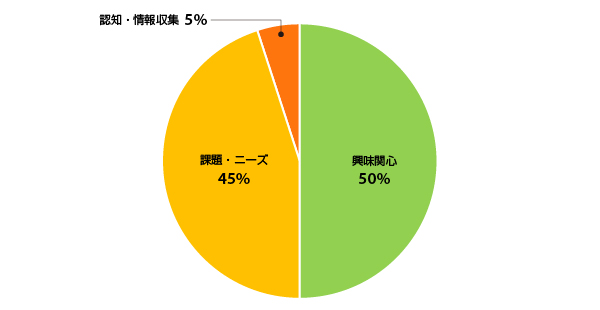 既存記事のターゲットキーワードのフェーズ比率