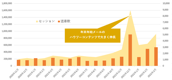 「メールワイズ式」の自然検索流入セッションと送客数