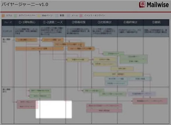 のバイヤージャーニーのイメージ