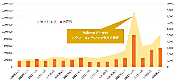 「メールワイズ式」の自然検索流入セッションと送客数