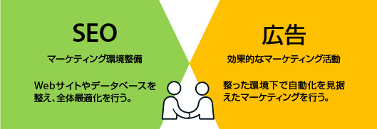 SEO
マーケティング環境整備
Webサイトやデータベースを整え、全体最適化を行う。
広告
効果的なマーケティング活動
整った環境下で自動化を見据えたマーケティングを行う。