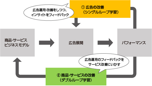 ① 広告の改善（シングルループ学習）
広告運用・改善をしつつ、インサイトをフィードバック
② 商品・サービスの改善（ダブルループ学習）
広告運用のフィードバックをサービス改善にいかす
商品・サービスビジネスモデル
ミニマムな広告展開
パフォーマンス