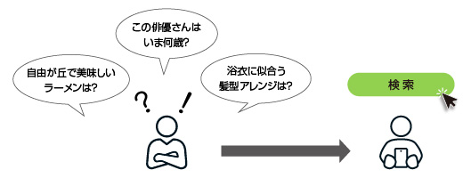 自由が丘で美味しいラーメンは？
浴衣に似合う髪型アレンジは？
この俳優さんはいま何歳？
→検索