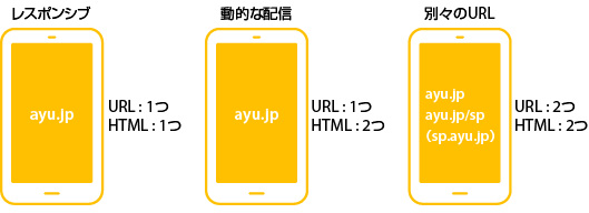 レスポンシブ
ayu.jp
URL : 1つ
HTML : 1つ
動的な配信
ayu.jp
URL : 1つ
HTML : 2つ
別々のURL
ayu.jp
ayu.jp/sp
（sp.ayu.jp）
URL : 2つ
HTML : 2つ