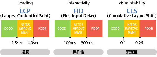 Loading
LCP
Largest Contentful Paint
GOOD
NEEDS IMPROVEMENT
POOR
2.5sec
4.0sec
速度
Interactivity
FID
（First Input Delay）
GOOD
NEEDS IMPROVEMENT
POOR
100ms
300ms
操作性
visual stability
CLS
（Cumulative Layout Shift）
GOOD
NEEDS IMPROVEMENT
POOR
0.1
0.25
安定性