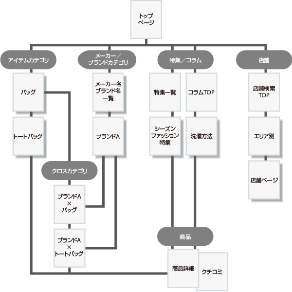 サイト構成図の例