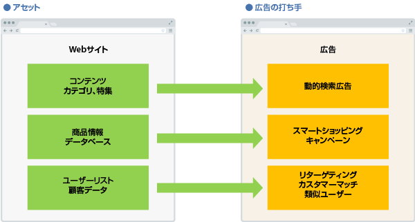 アセットと広告の打ち手の関係