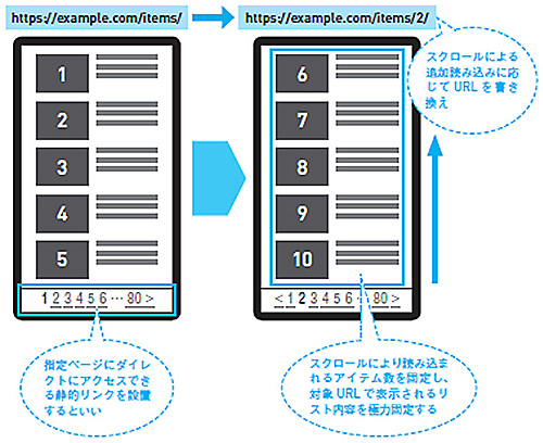 指定ページにダイレクトにアクセスできる静的リンクを設置すると良い　
スクロールによる追加読み込みに応じてURLを書き換え
スクロールにより読み込まれるアイテム数を固定し、対象URLで表示されるリスト内容を極力固定する