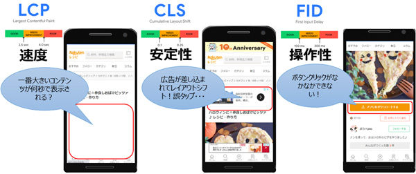 「Core Web Vitals」の3つの指標　LCP、CLS、FID