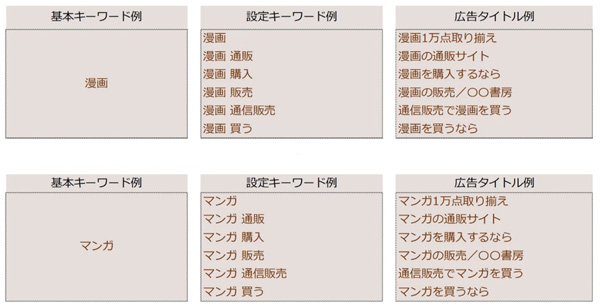 以前のキャンペーン構とグループ構成の例