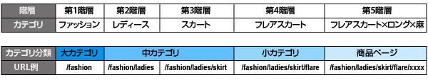 大規模ECサイトにおけるファッション分野のカテゴリ例（一部）