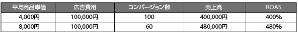 平均単価が異なる商品とROASの例