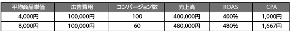 平均商品単価が異なる2つの広告実績の例
