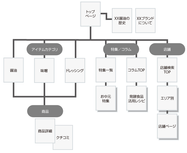 醤油メーカーの構造例