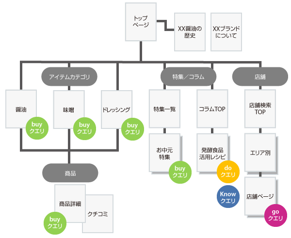 醤油メーカーの構造例とモーメント