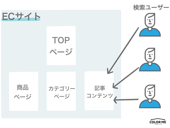 カラーミーショップ よむよむカラーミー SEO ネットショップがショップ内の記事コンテンツでSEO集客をするイメージ