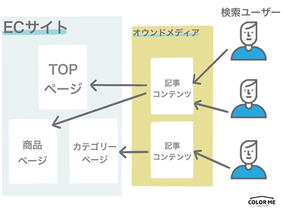 カラーミーショップ よむよむカラーミー SEO ネットショップがオウンドメディアの記事コンテンツでSEO集客をするイメージ