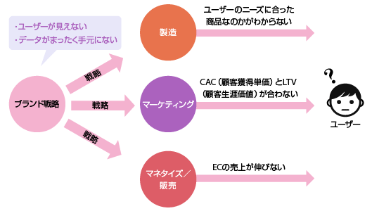D2C事業構造