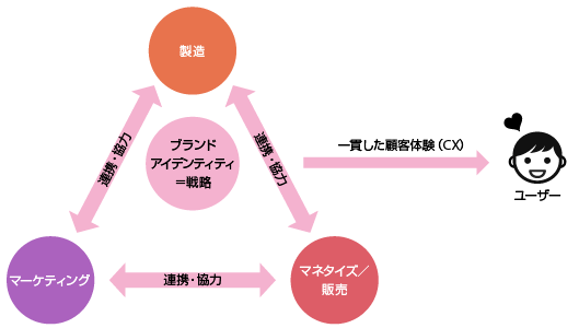 D2Cブランドの事業構造