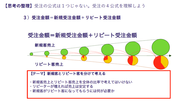 公式③ 受注金額 ＝ 新規受注金額 ＋ リピート受注金額
