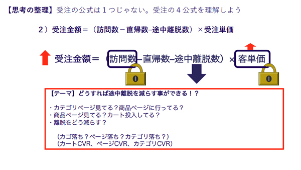 受注の公式② 受注金額 ＝（訪問数 − 直帰数数 − 途中離脱数）× 受注単価