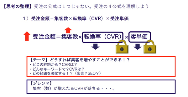 受注の公式① 受注金額 = 集客数 × CVR × 受注単価