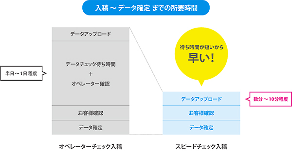 入稿からデータ確定までの所要時間　左：オペレーターチェック入稿（半日から1日程度）　右：スピードチェック入稿（数分から10分程度）　待ち時間が短いから早い