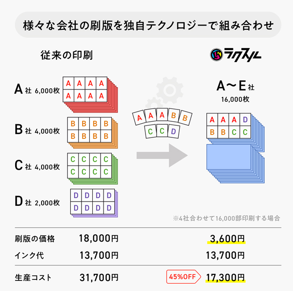 一般的な印刷の仕組み（上部）と、ラクスルの仕組み（下部）のイメージ図