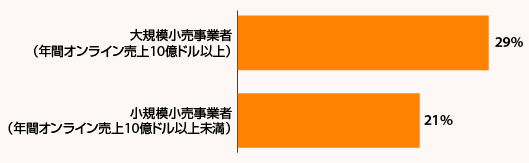 企業規模別・プライムデー期間中の売上成長率（6月の1日の売上平均と比較した時の成長率）