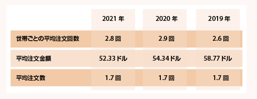 2021年のプライムデー期間中におけるAmazonでの購入について（画像は「Numerator」の2021年6月現在のデータから編集部が作成）