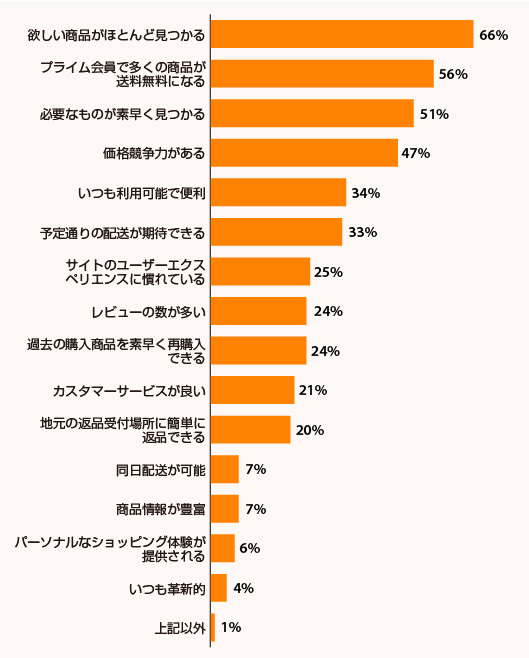 Amazonで買い物する理由