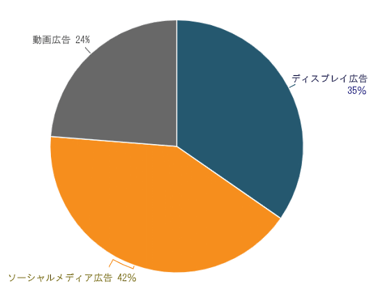 2021年第3四半期のディスプレイ広告、ペイドソーシャル広告、ビデオ広告の支出シェア
