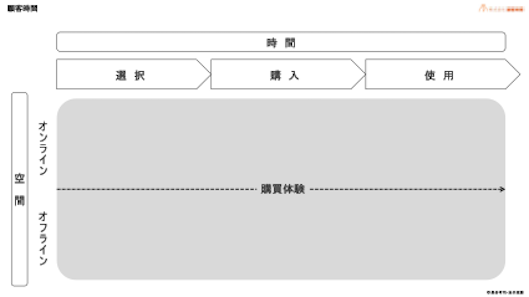 「顧客時間」の概念図