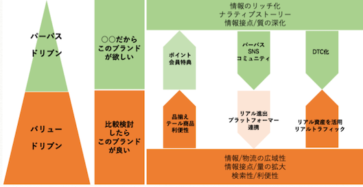 オプトの伴氏が考える、「バリュードリブン」コンシュマーと、「パーパスドリブン」コンシュマーに対する企業戦略