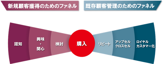 図： 新規顧客獲得のためのファネル　既存顧客管理のためのファネル　認知興味・関心検討購入リピートアップセル・クロスセル　ロイヤルカスタマー化