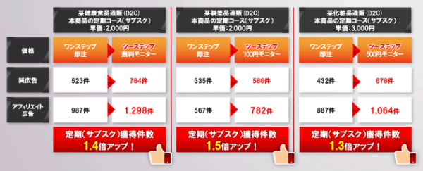 図：サブスク（定期）獲得件数