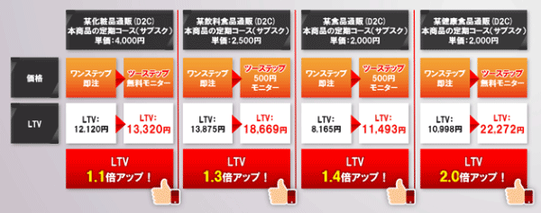 図：LTV