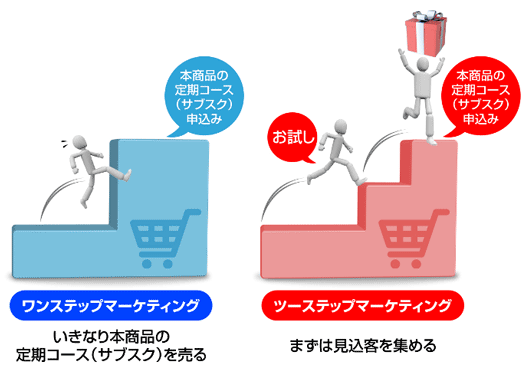 図：ワンステップマーケティングとツーステップマーケティングの違い