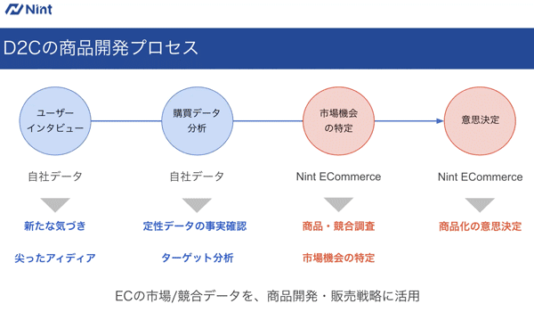 D2Cの商品開発プロセス　ECの市場、競合データを商品開発、販売戦略に活用