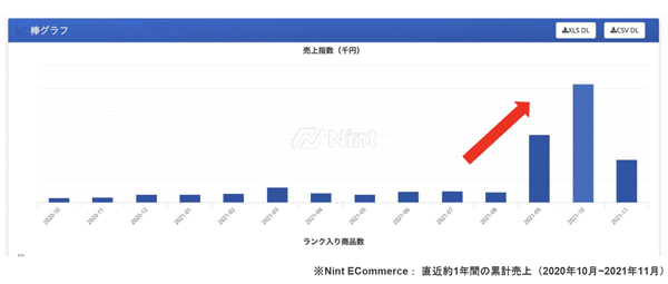 楽天市場におけるバッテリーロックの販売推移