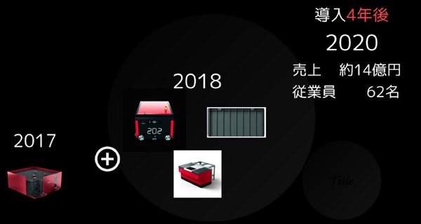 ダブコの売上