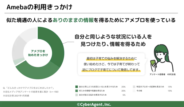 Ameba利用のきっかけ