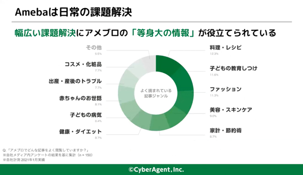 Amebaは日常の課題解決に役立てられている