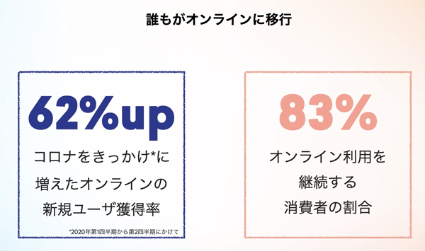 コロナをきっかけにオンラインの新規ユーザーが62％増加　82％の利用者がオンラインを継続して利用する