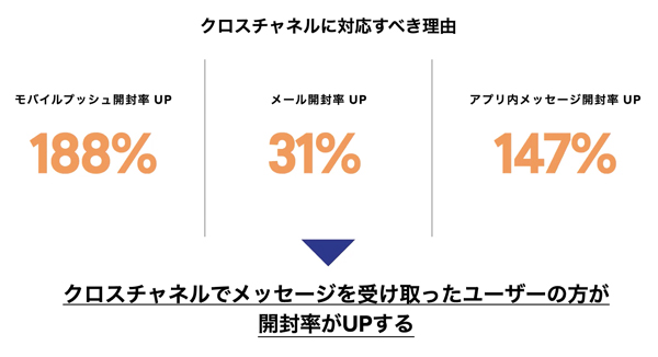 クロスチャネルに対応すべき理由
