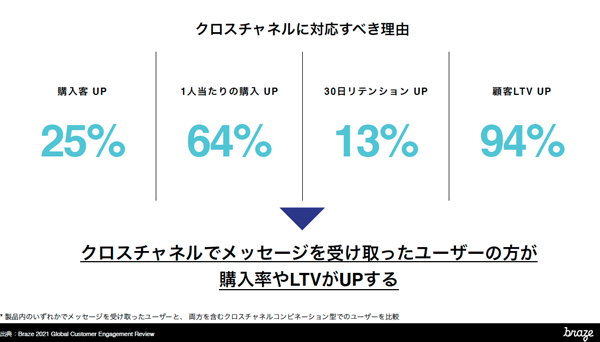 クロスチャネルでメッセージを受け取ったユーザーの方が購入率やLTVがアップする