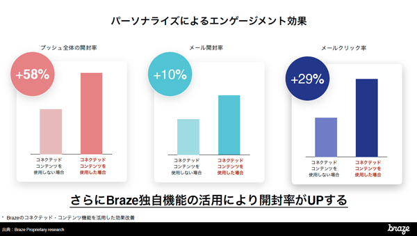 Brazeの独自機能の活用により開封率がアップ