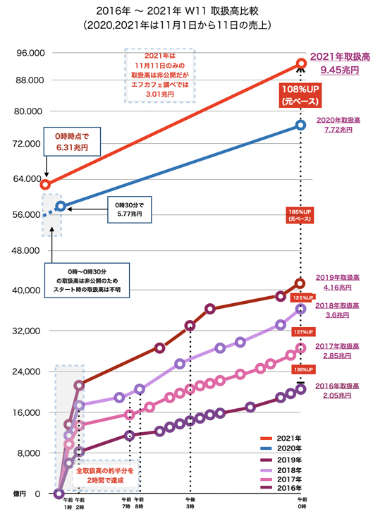 天猫（Tmall）における「独身の日」取扱高の推移（2016年〜2021年） 